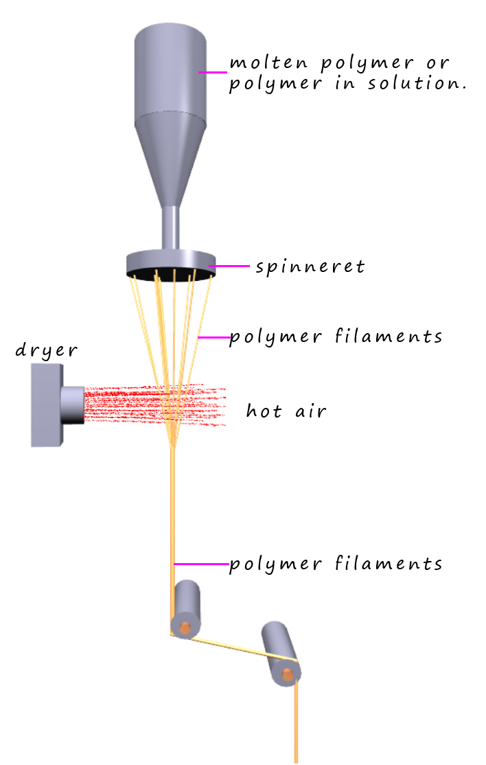  molten nylon polymer is forced through a spinneret then cooled to form a filament of nylon